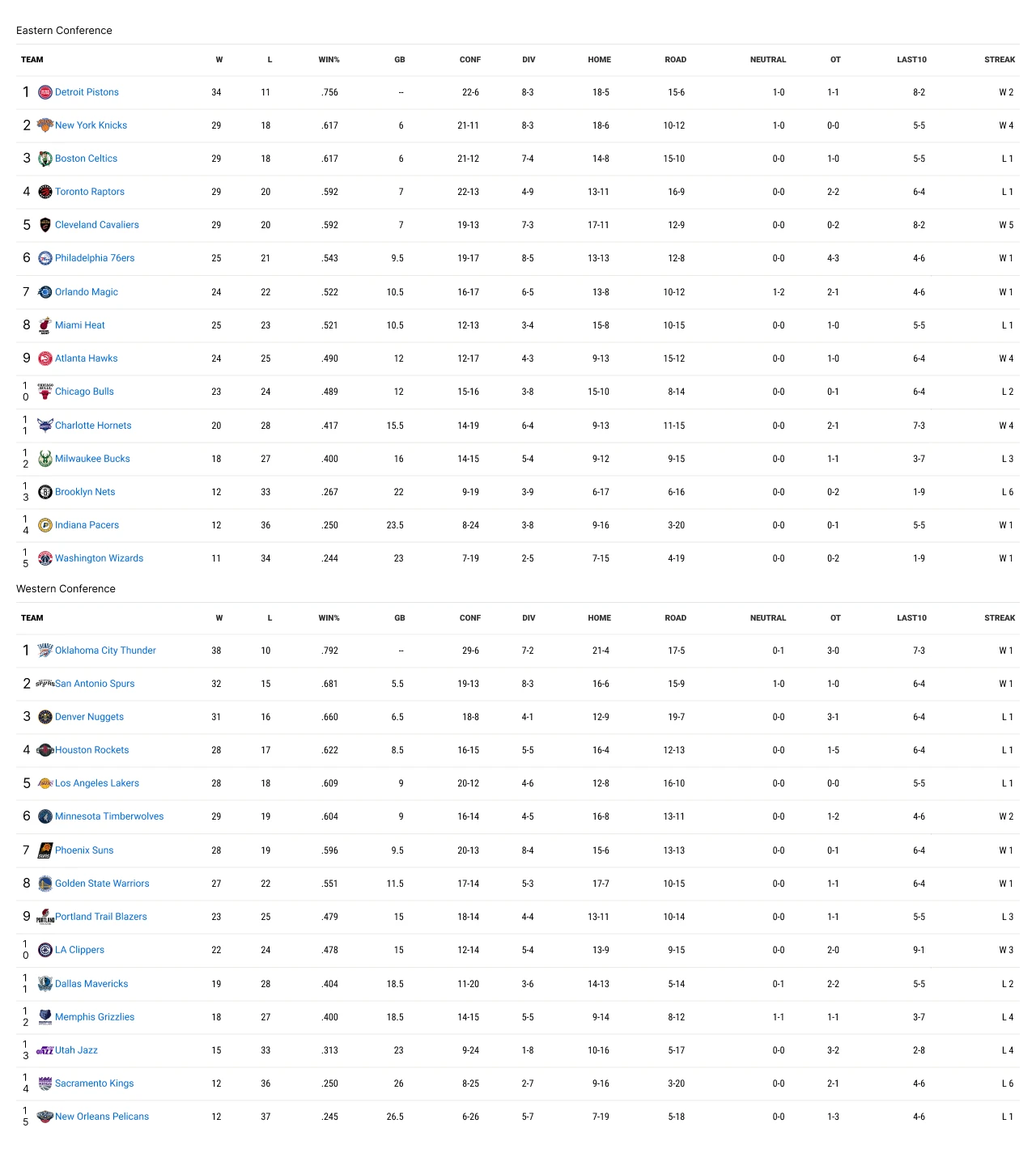 NBA 2025-26 Regular Season Standings table